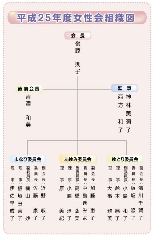 平成25年度女性会組織図