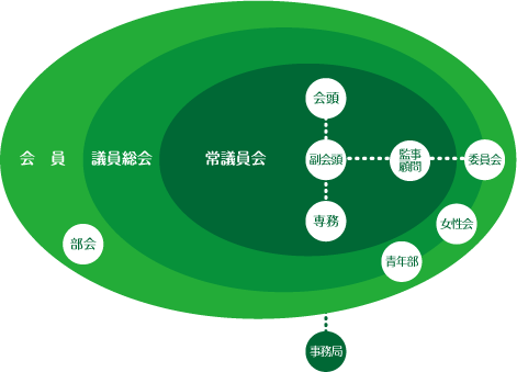 組織図