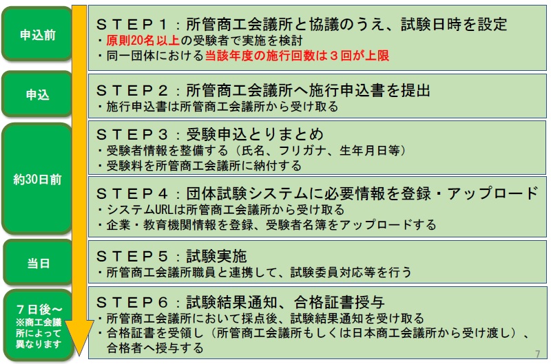 団体試験の施行手順