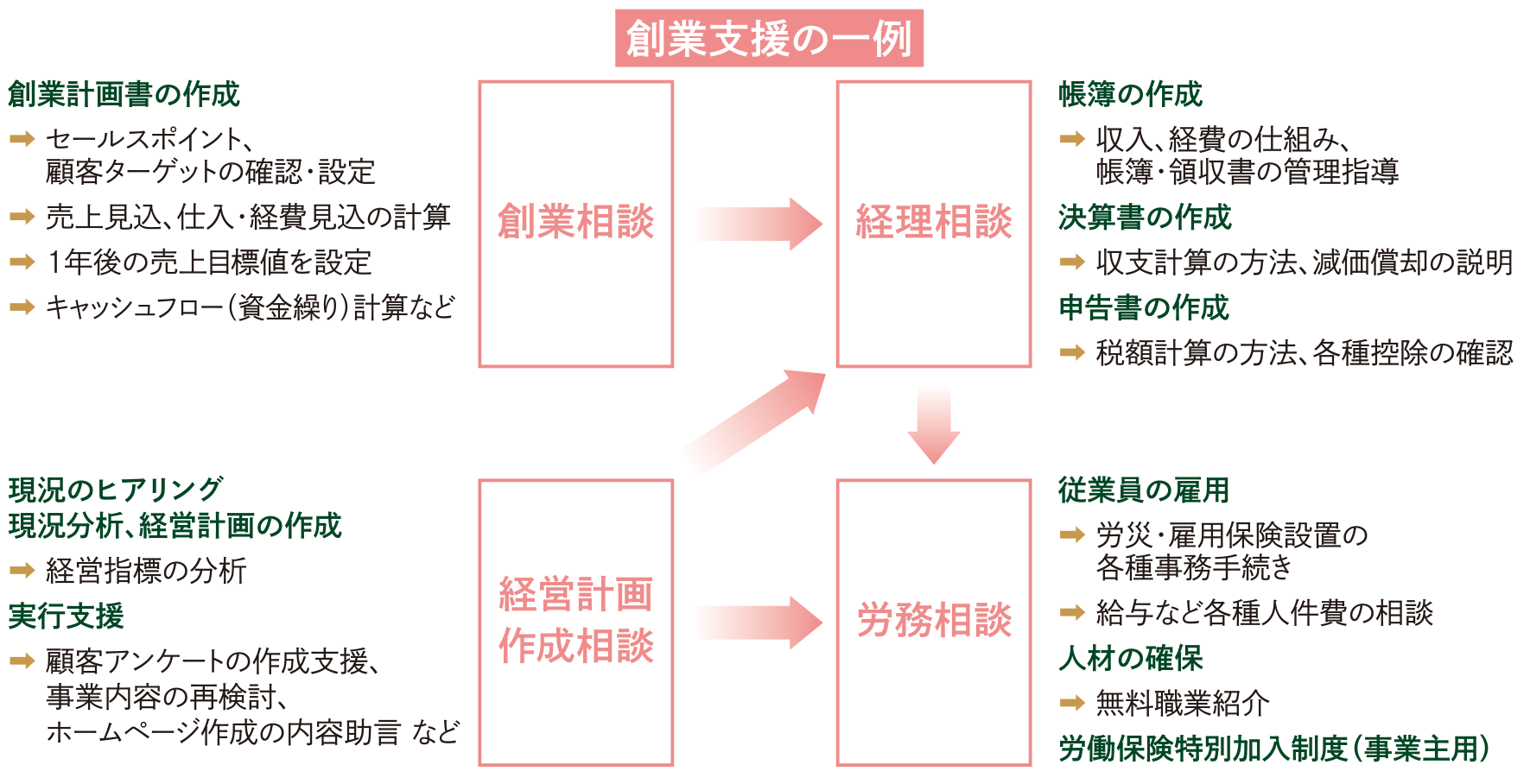 創業支援